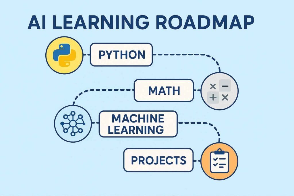 Illustrated step-by-step AI learning roadmap with icons: Python, math, machine learning, neural networks, and projects clean, infographic-style.